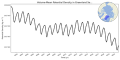 Regional mean of Volume-Mean Potential Density in Greenland Sea (-1000.0 < z < 0.0 m)