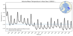 Regional mean of Volume-Mean Temperature in Kara Sea (-1000.0 < z < 0.0 m)