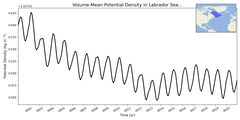 Regional mean of Volume-Mean Potential Density in Labrador Sea (-1000.0 < z < 0.0 m)