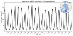 Regional mean of Area-Mean Mixed Layer Depth in Norwegian Sea