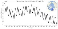 Regional mean of Volume-Mean Potential Density in Norwegian Sea (-1000.0 < z < 0.0 m)