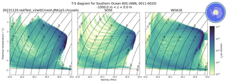 Regional mean of T-S diagram for Southern Ocean 60S (ANN, 0011-0020)
 -1000.0 m < z < 0.0 m
