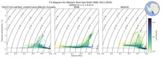 Regional mean of T-S diagram for Western Ross Sea Shelf (ANN, 0011-0020)
 -1000.0 m < z < 0.0 m