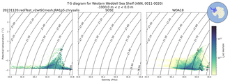 Regional mean of T-S diagram for Western Weddell Sea Shelf (ANN, 0011-0020)
 -1000.0 m < z < 0.0 m
