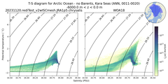 Regional mean of T-S diagram for Arctic Ocean - no Barents, Kara Seas (ANN, 0011-0020)
 -6000.0 m < z < 0.0 m