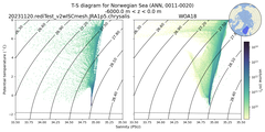 Regional mean of T-S diagram for Norwegian Sea (ANN, 0011-0020)
 -6000.0 m < z < 0.0 m