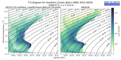 Regional mean of T-S diagram for Southern_Ocean_Basin (ANN, 0011-0020)
 -1000.0 m < z < 0.0 m