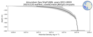Amundsen Sea Shelf Potential Density vs depth