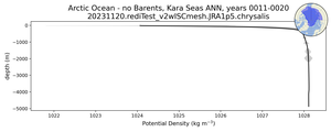Arctic Ocean - no Barents, Kara Seas Potential Density vs depth