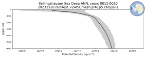 Bellingshausen Sea Deep Potential Density vs depth