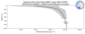 Eastern Ross Sea Deep Potential Density vs depth