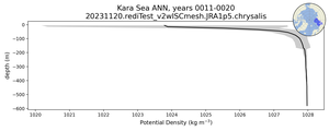 Kara Sea Potential Density vs depth