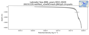Labrador Sea Potential Density vs depth