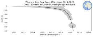 Western Ross Sea Deep Potential Density vs depth