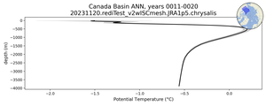 Canada Basin Potential Temperature vs depth