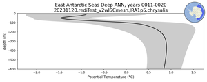 East Antarctic Seas Deep Potential Temperature vs depth