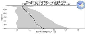 Weddell Sea Shelf Potential Temperature vs depth