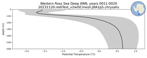 Western Ross Sea Deep Potential Temperature vs depth