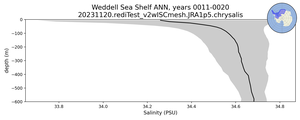 Weddell Sea Shelf Salinity vs depth