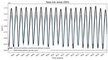 Running mean of SH Sea-ice area