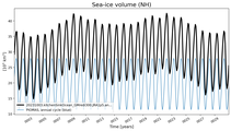 Running mean of NH Sea-ice volume