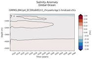 Trend of global Salinity Anomaly vs depth