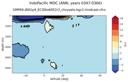 IndoPacific Meridional Overturning Streamfunction