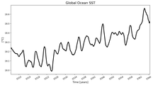 Running Mean of global Sea Surface Temperature