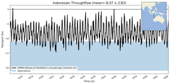 Transport through the Indonesian Throughflow Transect
