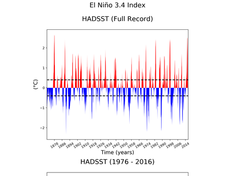 El Niño 3.4 Climate Index