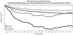 Running Mean of the Anomaly in global Ocean Heat Content